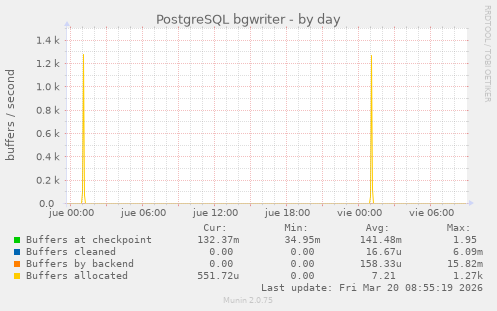 PostgreSQL bgwriter