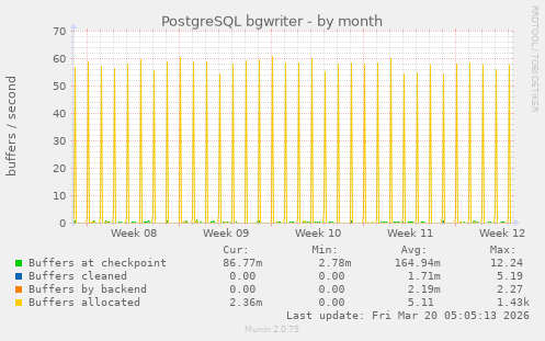 PostgreSQL bgwriter