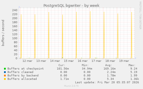 PostgreSQL bgwriter