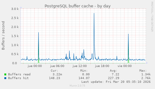 PostgreSQL buffer cache