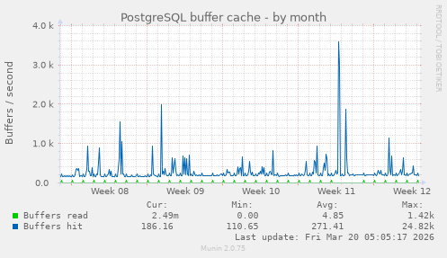 PostgreSQL buffer cache