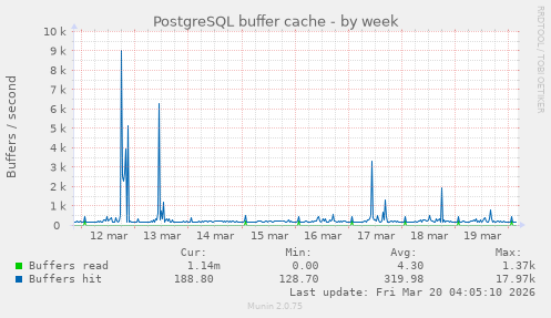 PostgreSQL buffer cache