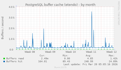 PostgreSQL buffer cache (etendo)