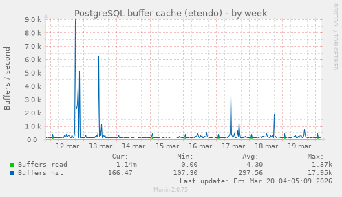 PostgreSQL buffer cache (etendo)