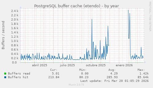 PostgreSQL buffer cache (etendo)