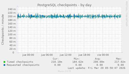 PostgreSQL checkpoints