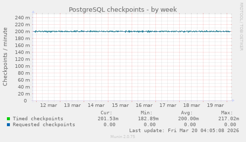 PostgreSQL checkpoints