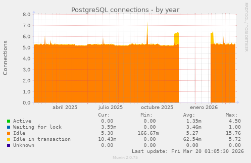 PostgreSQL connections