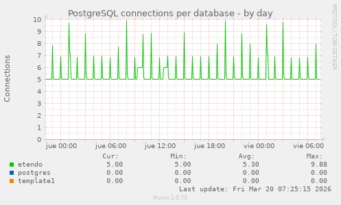 PostgreSQL connections per database