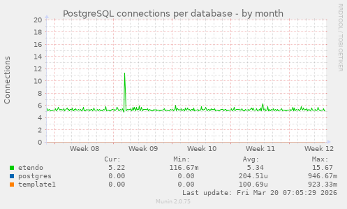 PostgreSQL connections per database
