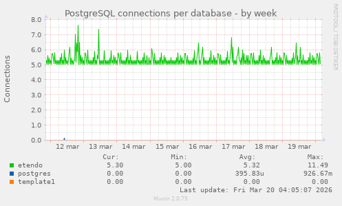 PostgreSQL connections per database