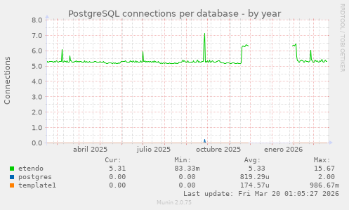 PostgreSQL connections per database