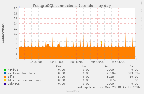 PostgreSQL connections (etendo)