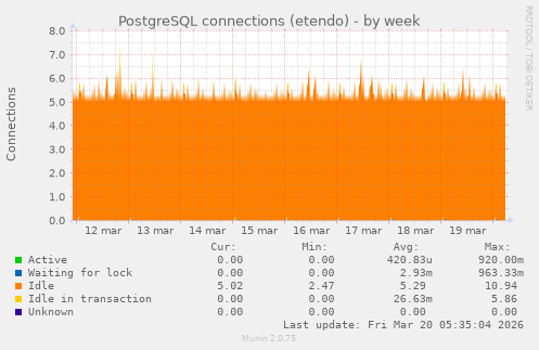 PostgreSQL connections (etendo)