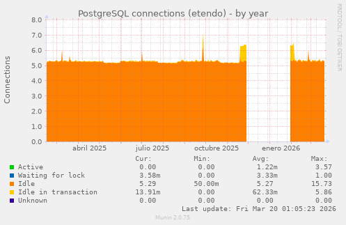 PostgreSQL connections (etendo)