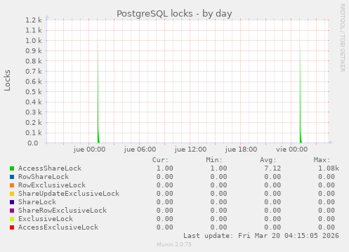 PostgreSQL locks