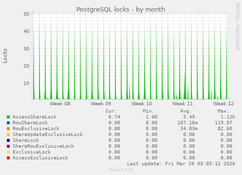 PostgreSQL locks