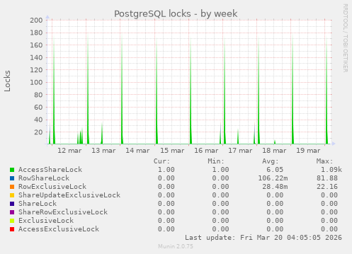 PostgreSQL locks