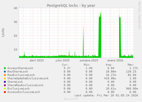 PostgreSQL locks