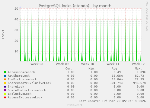 PostgreSQL locks (etendo)