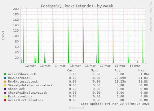 PostgreSQL locks (etendo)