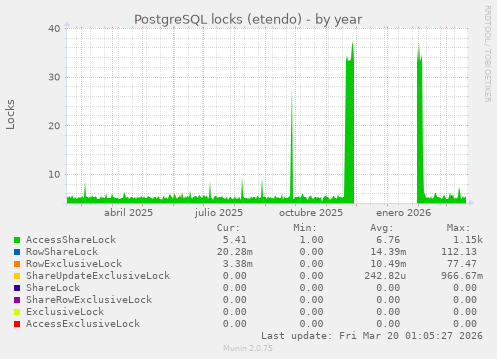 PostgreSQL locks (etendo)