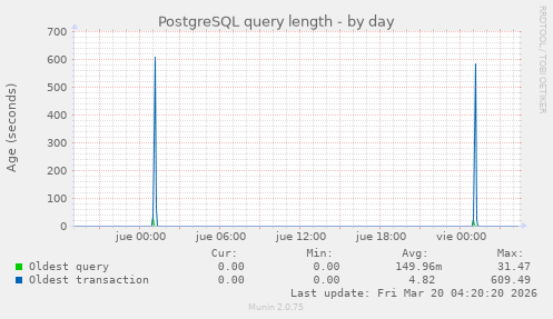 PostgreSQL query length