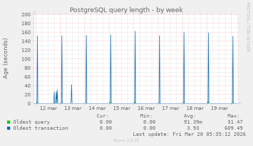 PostgreSQL query length