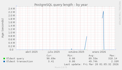 PostgreSQL query length