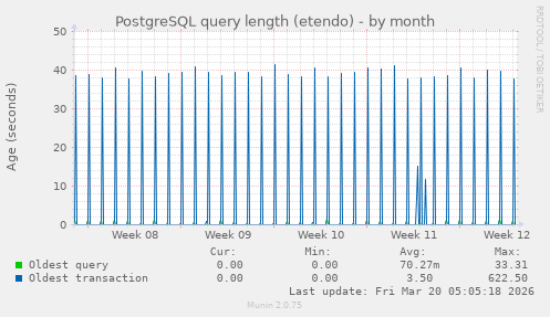 PostgreSQL query length (etendo)