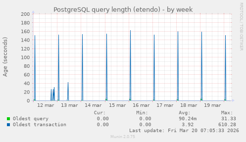 PostgreSQL query length (etendo)