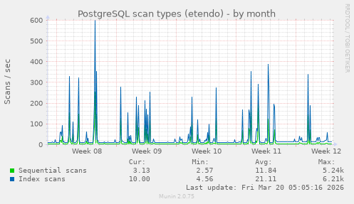 PostgreSQL scan types (etendo)