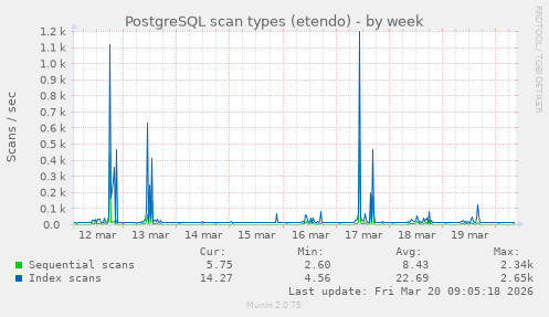 PostgreSQL scan types (etendo)