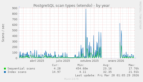 PostgreSQL scan types (etendo)