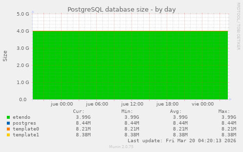 PostgreSQL database size
