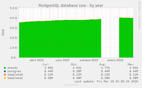 PostgreSQL database size