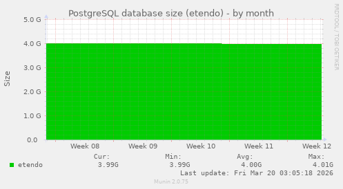 PostgreSQL database size (etendo)