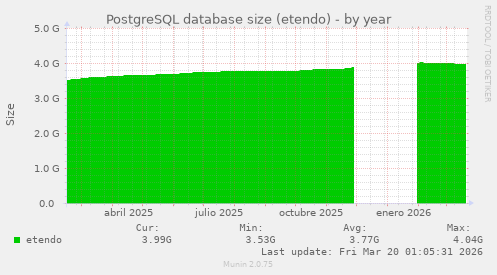 PostgreSQL database size (etendo)