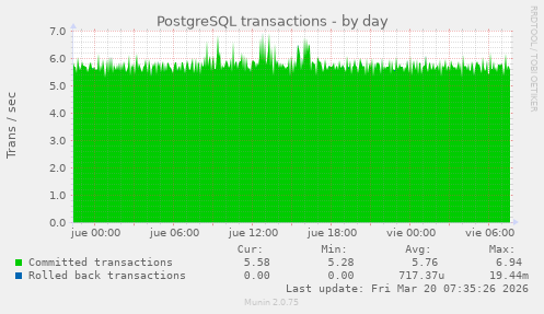 PostgreSQL transactions