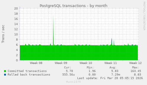 PostgreSQL transactions