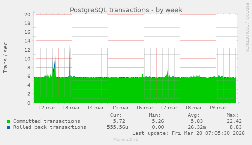 PostgreSQL transactions