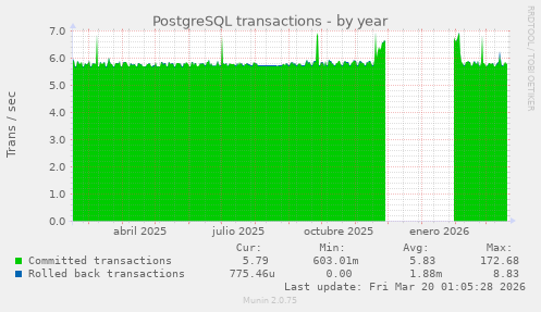 PostgreSQL transactions