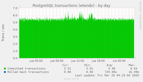 PostgreSQL transactions (etendo)