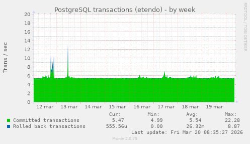 PostgreSQL transactions (etendo)