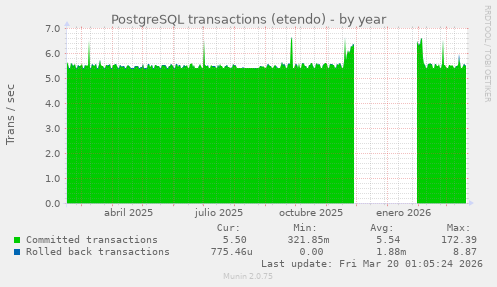 PostgreSQL transactions (etendo)