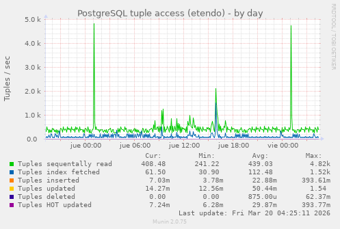 PostgreSQL tuple access (etendo)