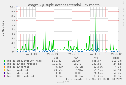 PostgreSQL tuple access (etendo)