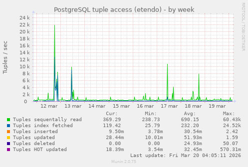 PostgreSQL tuple access (etendo)