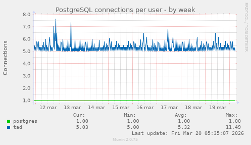 PostgreSQL connections per user