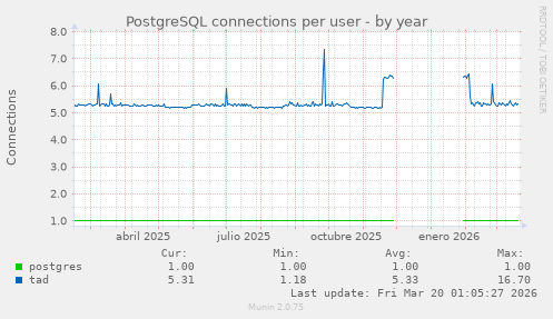 PostgreSQL connections per user